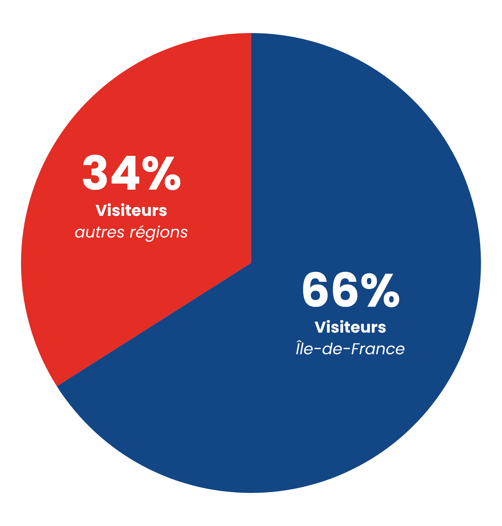 Des rencontres et échanges de qualité